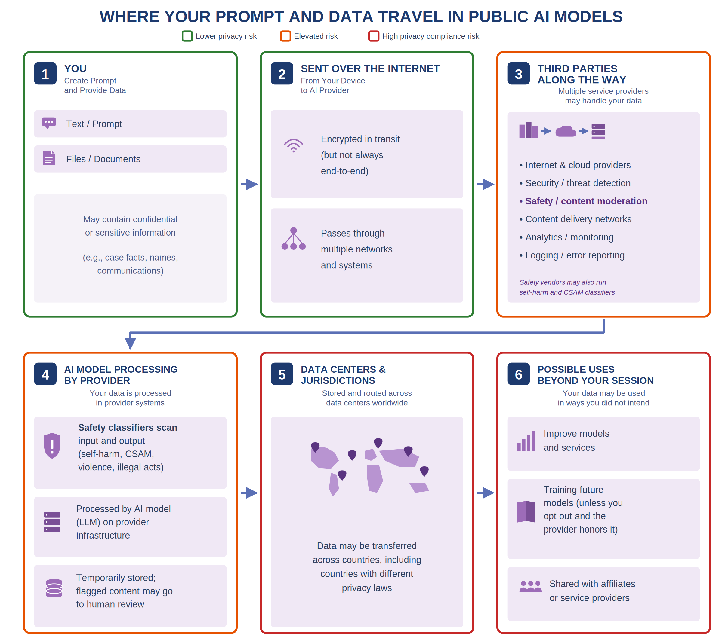 Diagram showing how a user's prompt and data move from device, across the internet, through third-party providers, AI model processing, and into possible downstream uses including model training and shared service providers.