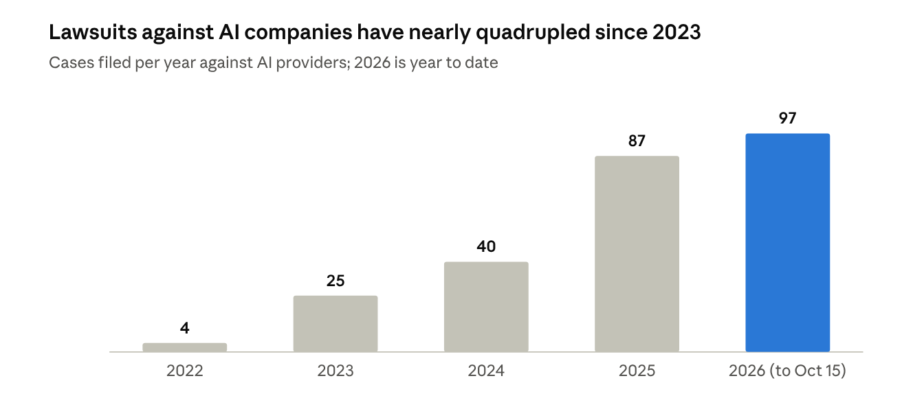 Bar chart of lawsuits filed against AI providers per year: 4 in 2022, 25 in 2023, 40 in 2024, 87 in 2025, and 97 in 2026 through October 15.
